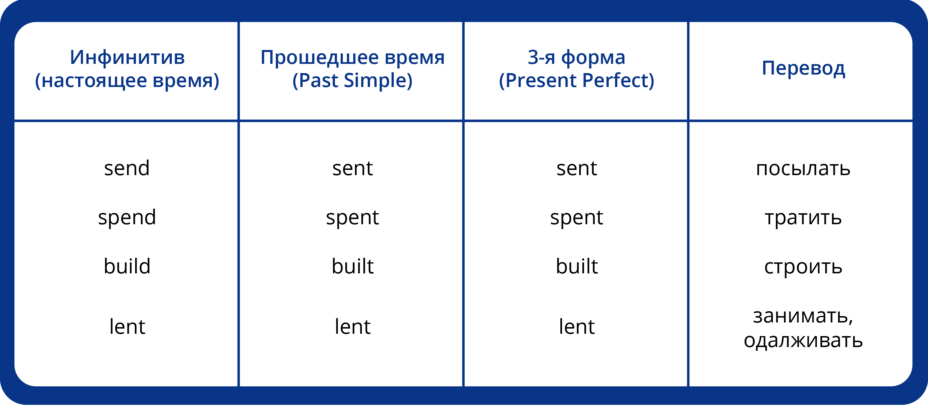 3 form happen. Spend 3 формы глагола. Spent 3 формы глагола. 2 Форма глагола send. 2 Форма глагола в английском.