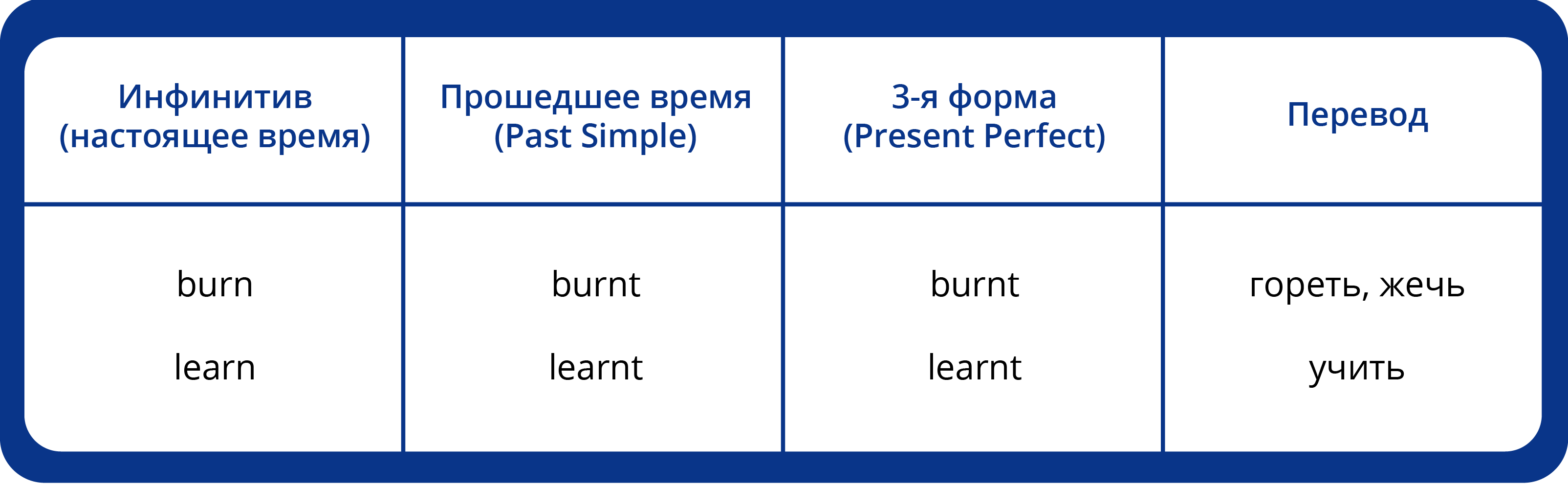Таблица неправильных глаголов все слова