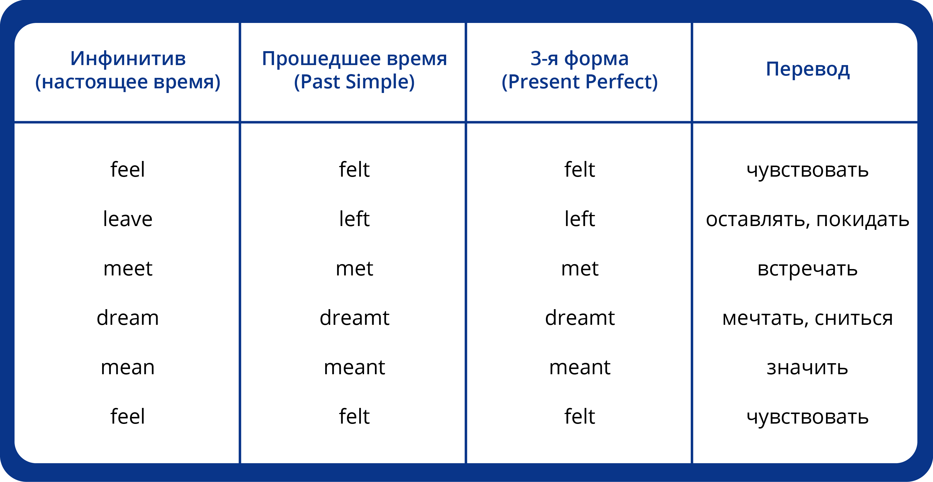 Ii feeling. Таблица образования глаголов в английском языке 3 формы. Формы неправильных глаголов в английском языке 3 формы. Глаголы во 2 форме и в 3 форме англ. Вторая и третья формы глаголов таблиц.