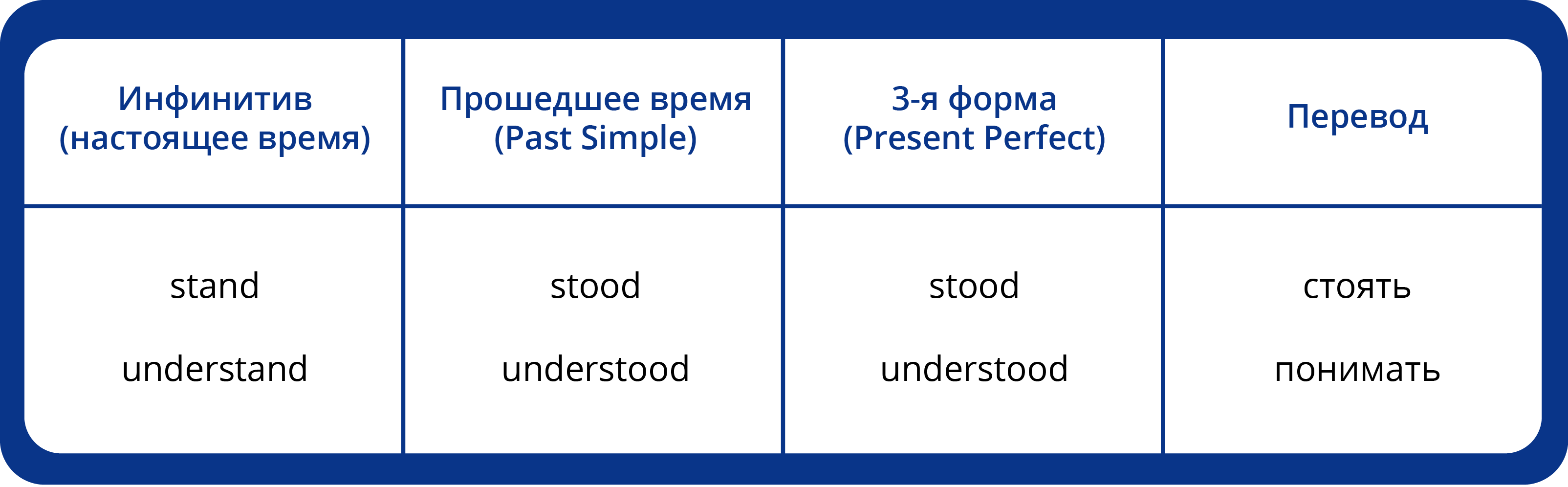 Темный в прошедшем времени. Три формы глагола understand. Вторая форма глагола. Understand 3 формы. Understand 3 формы глагола.