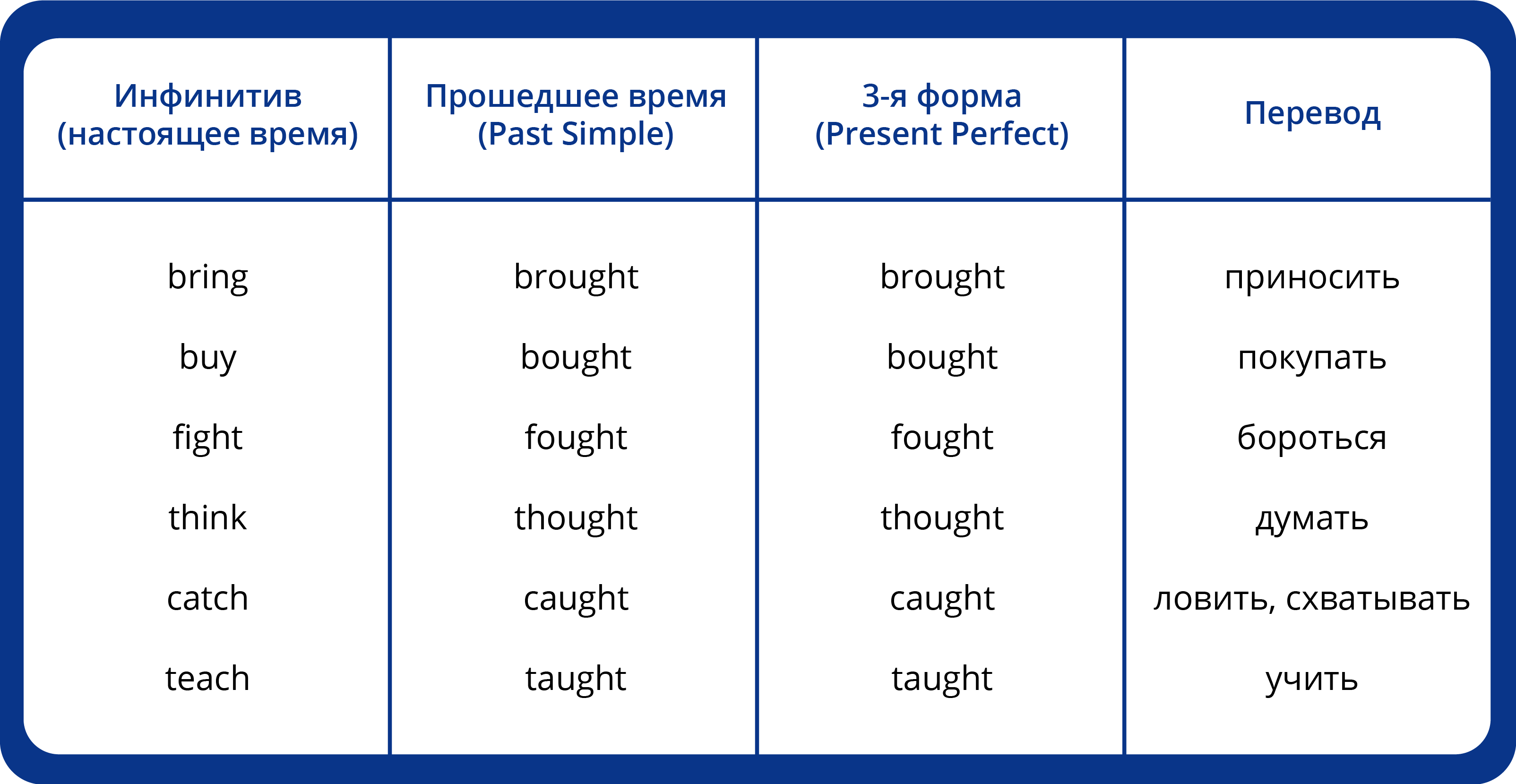 Глядит в прошедшем времени. Таблица неправильных глаголов английского языка. Формы глаголов в английском языке. 3 Формы неправильных глаголов в английском языке. Третья форма глагола.