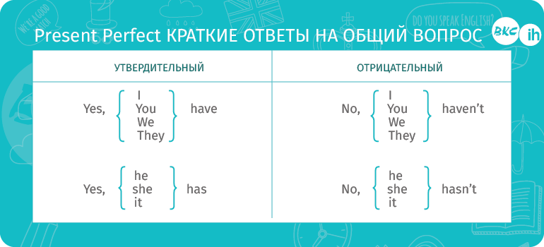 Present perfect краткие ответы на вопросы. Present perfect краткие ответы. Present perfect ответы на вопросы. Present perfect ответы.