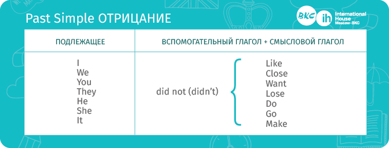 Смысловой глагол в английском. Паст Симпл смысловой глагол. Present perfect вспомогательные глаголы. Вспомогающий глагол в паст Симпл. Вспомог глагол в паст Симпл.