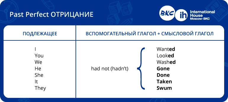 Когда использовать present perfect а когда past simple