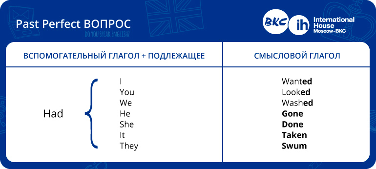 Past perfect вопросительные предложения. Паст Перфект специальный вопрос. Past perfect simple вопросы. Past perfect утверждение отрицание вопрос.