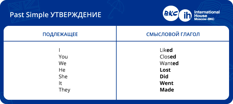 Вспомогательные глаголы прошедшего времени. Паст Симпл вспомогательные глаголы. Вспомогательный глагол did в past simple. Паст Симпл смысловой глагол. Вспомогательные глаголы past.