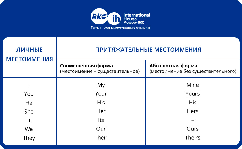 Объектные притяжательные местоимения в английском. Личные притяжательные и абсолютные местоимения в английском языке. Таблица личных и притяжательных местоимений в английском языке. Личные местоимения и притяжательные местоимения в английском. Личные местоимения англ яз таблица.