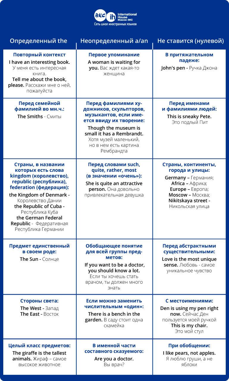 Английский правила постановки. Артикли в английском языке таблица. Употребление the в английском языке таблица. Таблица по употреблению артиклей в английском языке. Употребление артиклей в английском языке таблица.