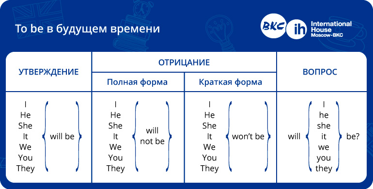 Глаголы в будущем времени в английском языке