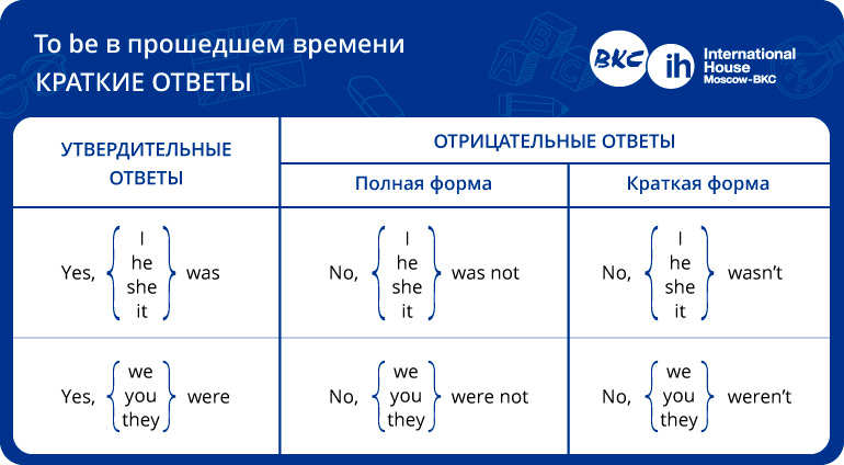 Прошедшее слово are