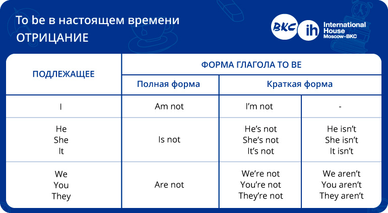 She isn t at home. Формы глагола to be в английском отрицание. Форма глагола to be в отрицании. Глагол to be в английском языке отрицательная форма. Глагол to bi в английском.