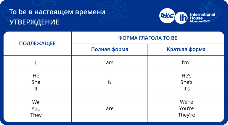 Правильная форма be в английском. Глагол to be в настоящем времени в английском. Формы глагола to be в английском языке таблица. Формы глагола be в английском языке таблица. Глагол to be в английском языке краткая форма.