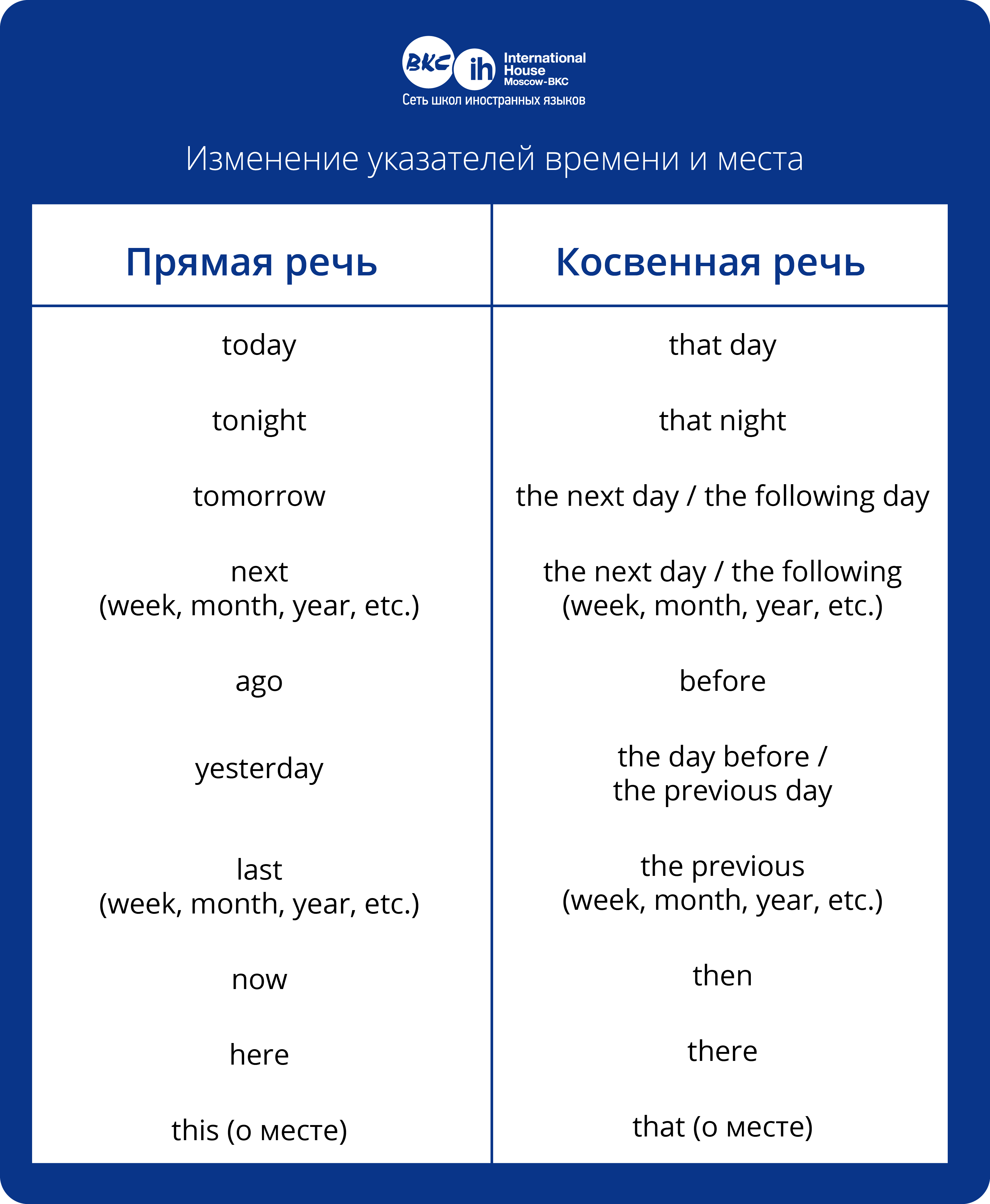 Изменение слов в косвенной речи в английском языке. Косевеная речь ванглиском. Косвеннная речь в английскомязыкеэ. Косвенная речь правило английский. Косвенные слова в английском языке