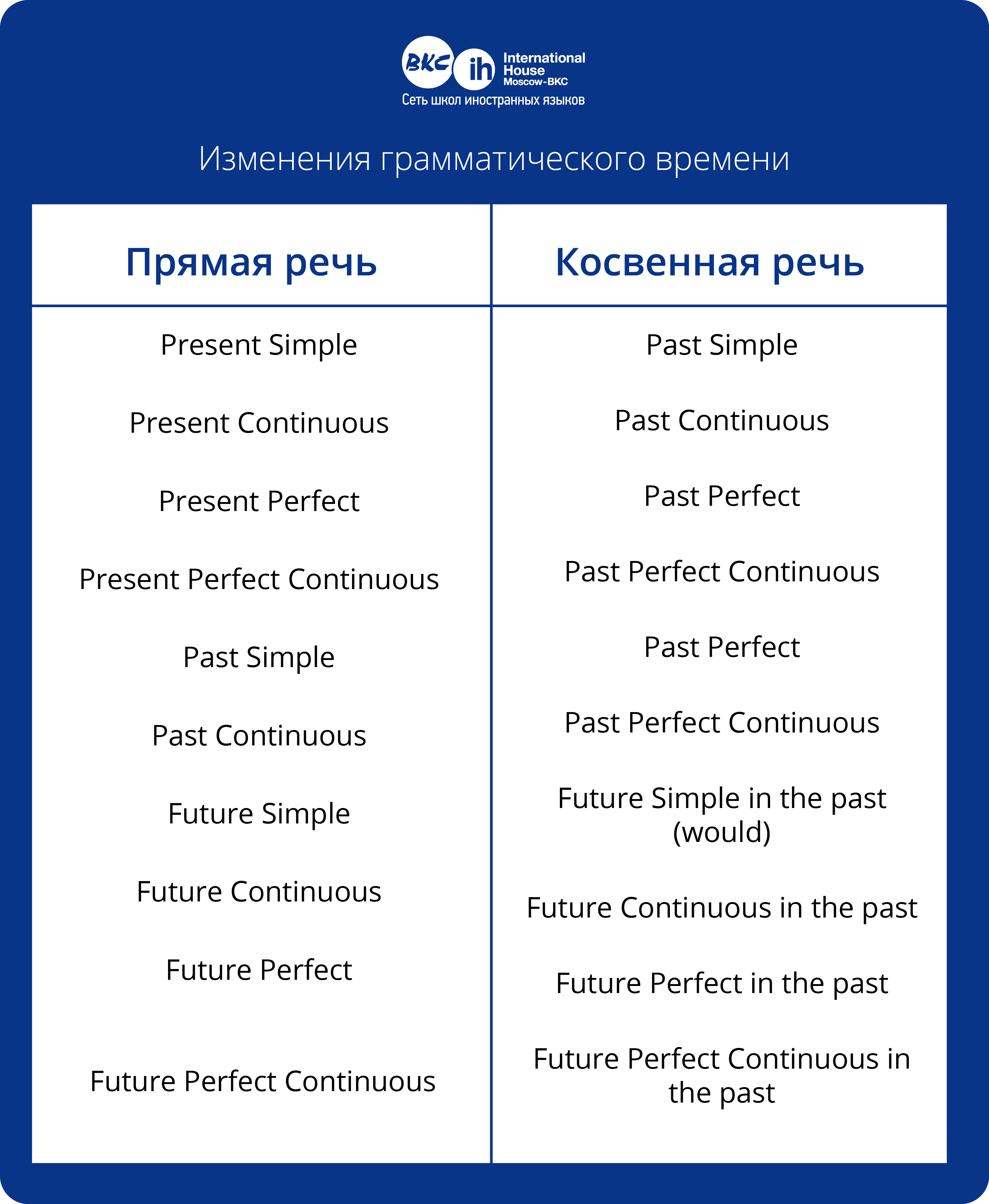 Present perfect и present perfect continuous образование